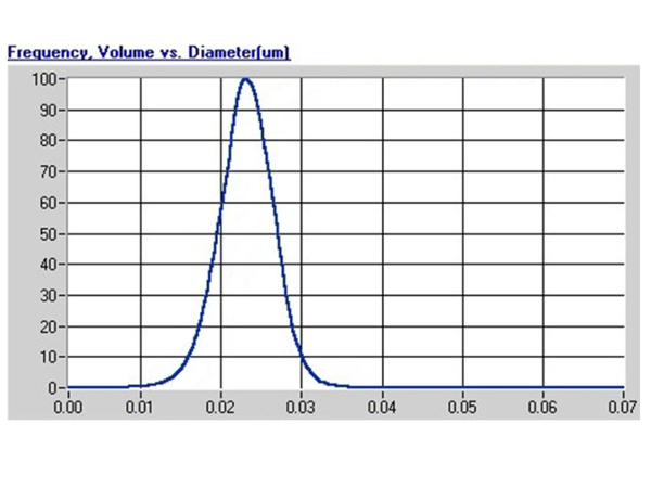 Particle size distribution of contact lens ink 1 (green)