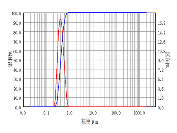 Metal and Metal Oxides