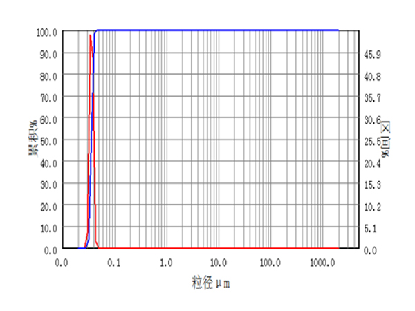 Metal and Metal Oxides