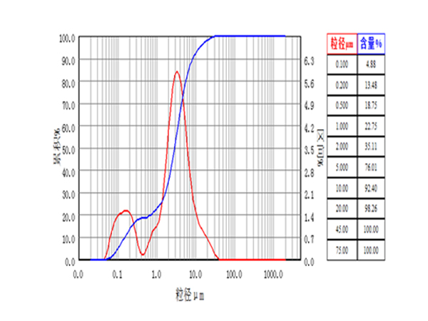 Grinding of molybdenum carbide (MoC)