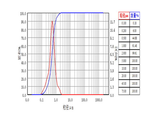 Grinding of molybdenum carbide (MoC)
