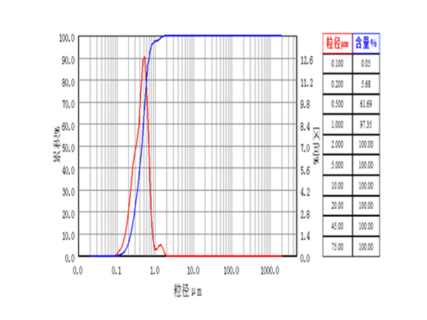 Grinding of titanium carbide (TiC)