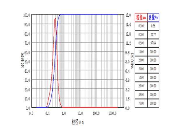 Grinding of titanium carbide (TiC)