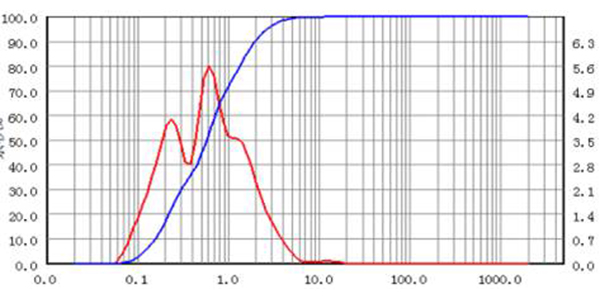 Metal and Metal Oxides