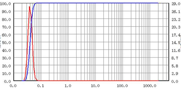 Metal and Metal Oxides