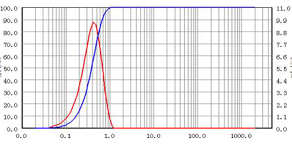 Metal and Metal Oxides